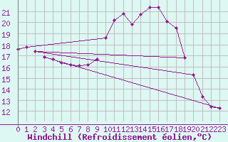Courbe du refroidissement olien pour Sallles d