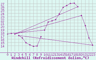 Courbe du refroidissement olien pour Continvoir (37)