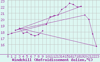 Courbe du refroidissement olien pour Ile d