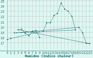 Courbe de l'humidex pour Rouen (76)