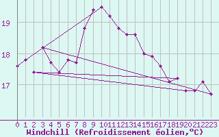 Courbe du refroidissement olien pour Cabo Peas