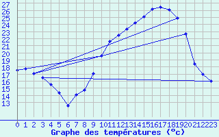 Courbe de tempratures pour Ruffiac (47)