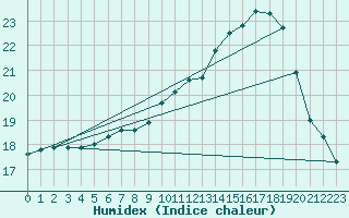 Courbe de l'humidex pour Montroy (17)