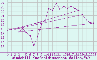 Courbe du refroidissement olien pour La Rochelle - Aerodrome (17)