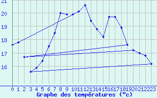 Courbe de tempratures pour Comprovasco