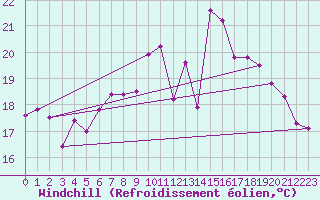 Courbe du refroidissement olien pour Tholey