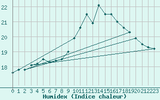 Courbe de l'humidex pour Mullingar