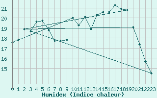 Courbe de l'humidex pour Rochefort Saint-Agnant (17)