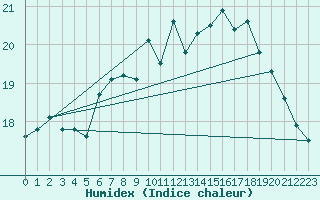 Courbe de l'humidex pour Caceres