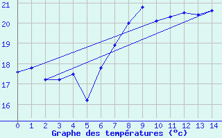 Courbe de tempratures pour Ile Rousse (2B)