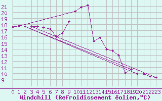 Courbe du refroidissement olien pour Ummendorf