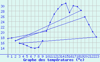 Courbe de tempratures pour Laragne Montglin (05)