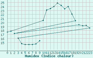 Courbe de l'humidex pour Mont-de-Marsan (40)