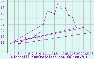 Courbe du refroidissement olien pour Ile d
