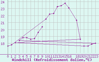Courbe du refroidissement olien pour Estepona