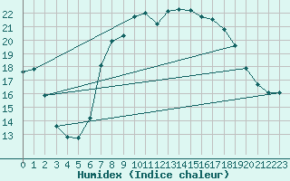 Courbe de l'humidex pour Herstmonceux (UK)