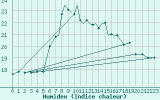 Courbe de l'humidex pour Scilly - Saint Mary's (UK)