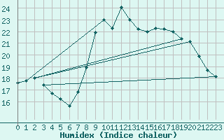 Courbe de l'humidex pour Calais / Marck (62)