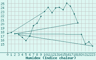 Courbe de l'humidex pour Weingarten, Kr. Rave