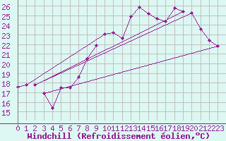Courbe du refroidissement olien pour Saint-Michel-d