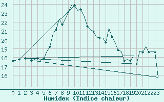 Courbe de l'humidex pour Akrotiri