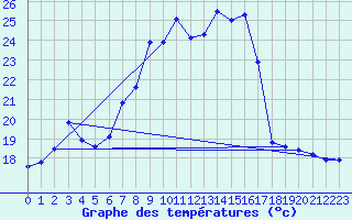 Courbe de tempratures pour Zrich / Affoltern