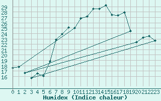 Courbe de l'humidex pour Deuselbach