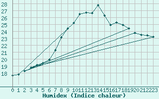 Courbe de l'humidex pour Hereford/Credenhill