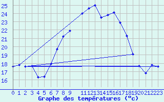 Courbe de tempratures pour Oron (Sw)