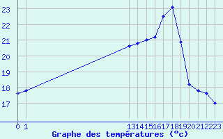 Courbe de tempratures pour Sainte-Menehould (51)