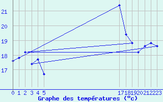 Courbe de tempratures pour le bateau EUCFR05