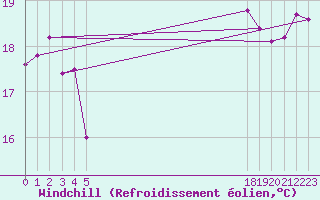Courbe du refroidissement olien pour le bateau EUCFR05