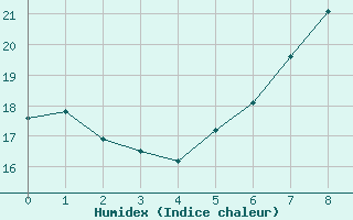 Courbe de l'humidex pour Nuerburg-Barweiler