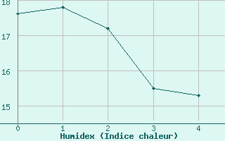 Courbe de l'humidex pour Weissensee / Gatschach