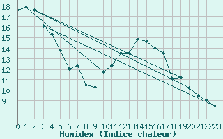 Courbe de l'humidex pour Neu Ulrichstein