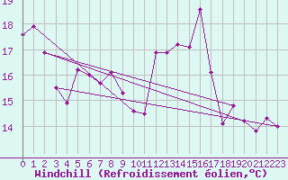Courbe du refroidissement olien pour Marignane (13)