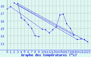 Courbe de tempratures pour Saint Maurice (54)