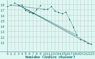 Courbe de l'humidex pour Koethen (Anhalt)