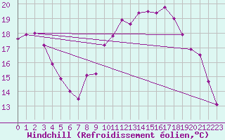 Courbe du refroidissement olien pour Cherbourg (50)