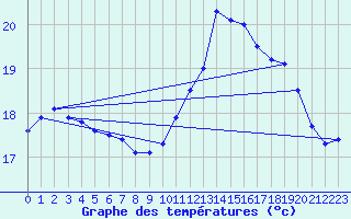 Courbe de tempratures pour Brest (29)