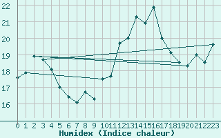 Courbe de l'humidex pour Penhas Douradas