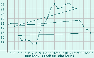 Courbe de l'humidex pour Chambry / Aix-Les-Bains (73)