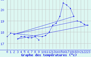 Courbe de tempratures pour Leibnitz