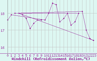 Courbe du refroidissement olien pour Abbeville (80)