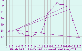 Courbe du refroidissement olien pour Dunkerque (59)