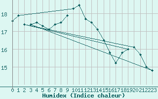 Courbe de l'humidex pour Le Talut - Belle-Ile (56)