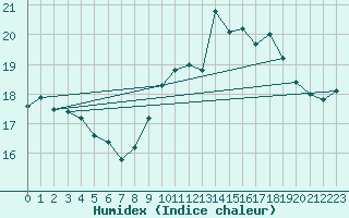 Courbe de l'humidex pour Cherbourg (50)