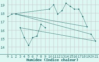 Courbe de l'humidex pour Lorient (56)