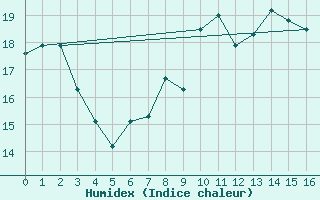 Courbe de l'humidex pour Lorient (56)