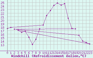 Courbe du refroidissement olien pour Sainte-Locadie (66)